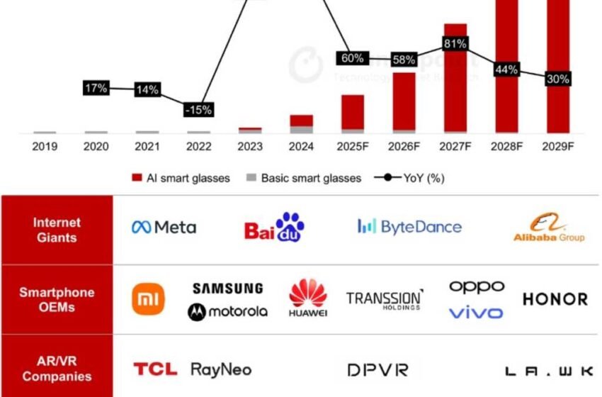  « 레이벤 메타가 ai 스마트 안경 시장 열었다 ··· 2024 년 글로벌 시장 210% 성장 »