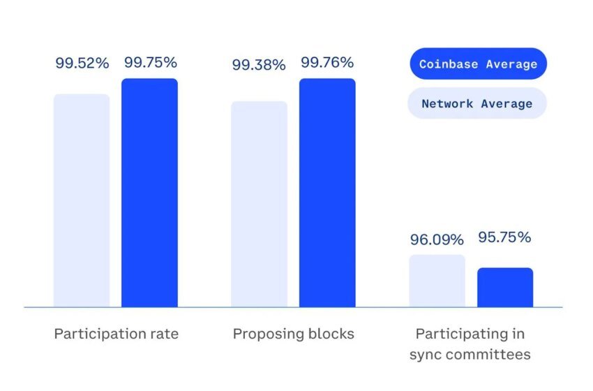 Coinbase contrôle 11,42% d’Ethereum jalonné, gère 120 000 validateurs dans 5 pays