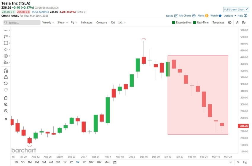Tesla (TSLA) se dirige vers la 9e semaine rouge consécutive, sa séquence la plus longue de tous les temps
