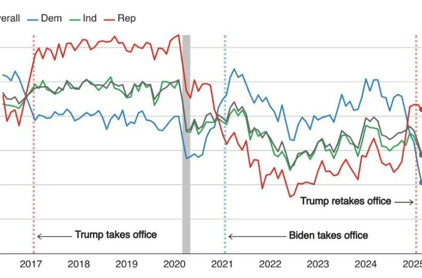  Le sentiment américain des consommateurs baisse de près de 11% en mars alors que Trump a déclenché une augmentation de l’inflation