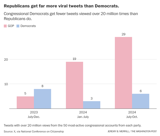 Les républicains obtiennent beaucoup plus de tweets viraux que les démocrates