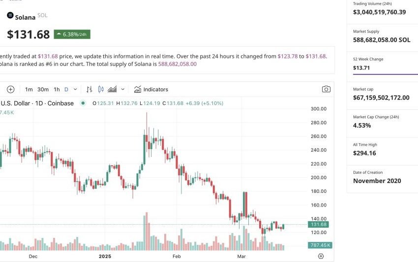  Partage de volatilité pour lancer les premiers ETF Solana aux États-Unis