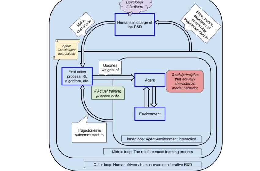  What goals will AIs have? A list of hypotheses — AI Alignment Forum