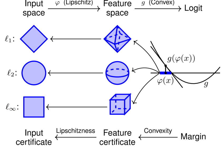  Robustesse certifiée asymétrique via des réseaux de neurones convexes – Le blog de recherche de Berkeley Artificial Intelligence Research