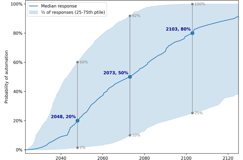  How should we analyse survey forecasts of AI timelines? – AI Impacts