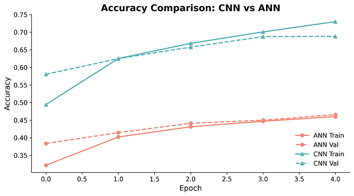  Exploration des modèles d’apprentissage en profondeur: Comparaison Ann vs CNN pour la reconnaissance d’image