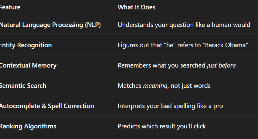  🔍 Blog 8: Comment Google est devenu si intelligent (et effrayant?) | par Sanjay Negi | Mai 2025