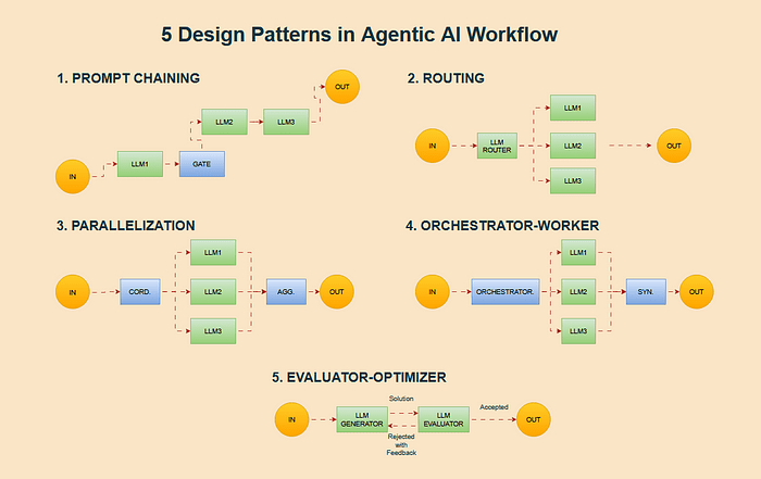  5 modèles de conception dans le flux de travail de l’IA agentique