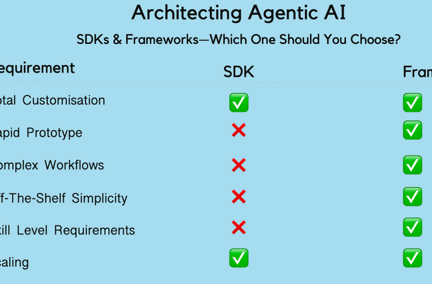 ARCHITECTRATINE AGETIQUE AI – SDKS Vs Frameworks – Lequel devez-vous choisir? | par Cobus Greyling | Juin 2025
