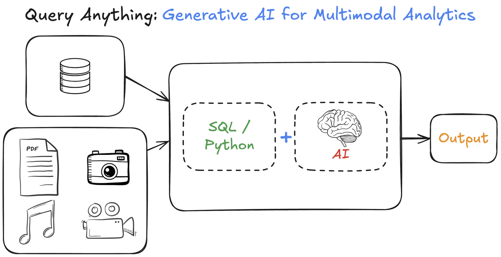 Déverrouiller vos données sur la plate-forme IA