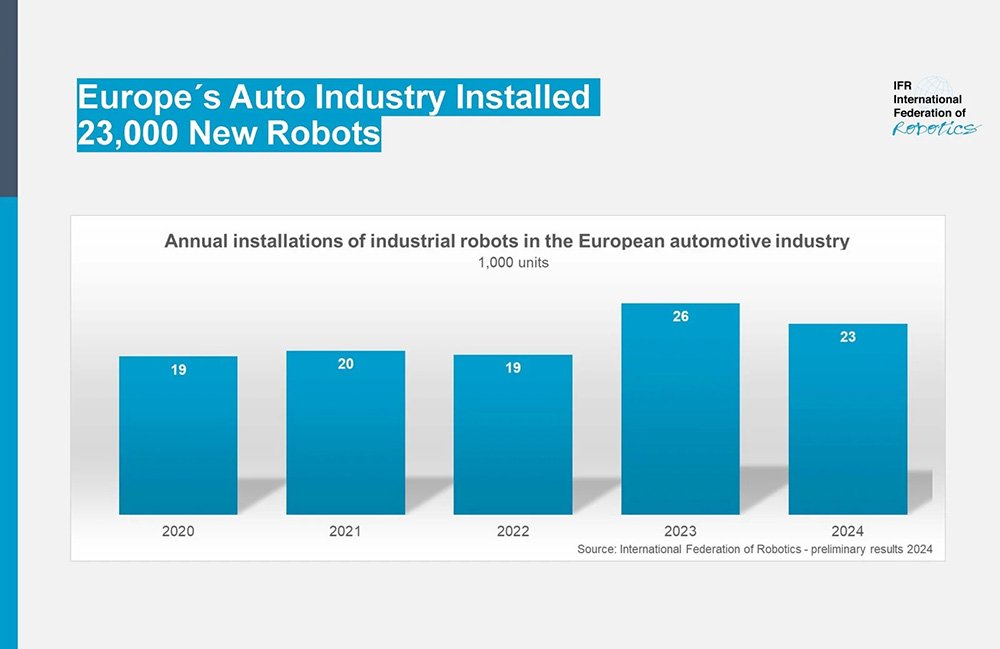 Un graphique de la barre IFR montrant les installations annuelles de robots industriels dans l'industrie automobile en Europe.