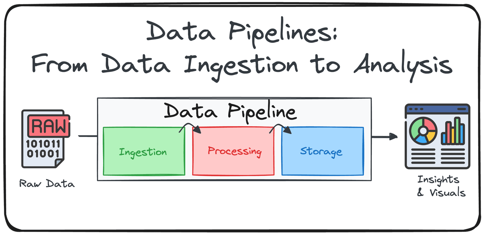 Construire des pipelines de données de bout en bout: de l'ingestion de données à l'analyse