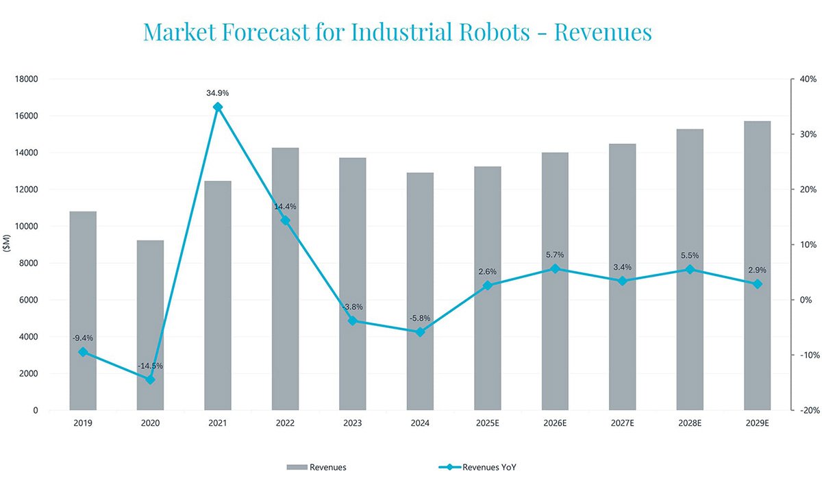 Le marché mondial des robots industriels a diminué depuis la pandémie Covid-19, selon ce graphique d'analyse d'interaction.