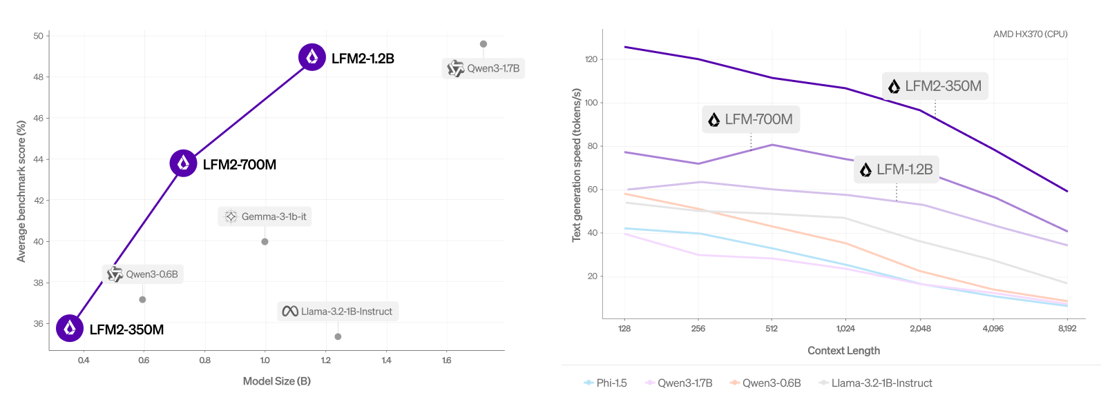 Deux graphiques montrant les tailles de modèle LFM2 et la longueur du contexte.