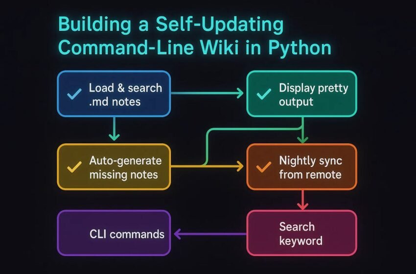  Construire un wiki de ligne de commande auto-additionnel à Python | par Mariyam Mahmood | CodetodePloy | Août 2025