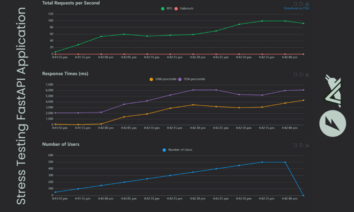 Test de contrainte Fastapi Application