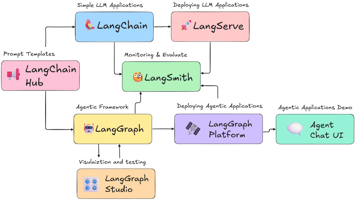 Tirer le meilleur parti de l'écosystème de Langchain