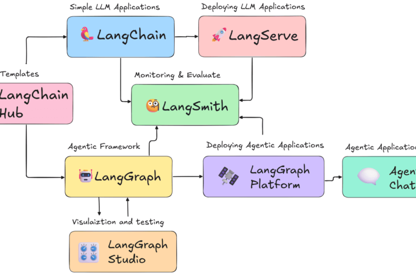  Tirer le meilleur parti de l’écosystème de Langchain